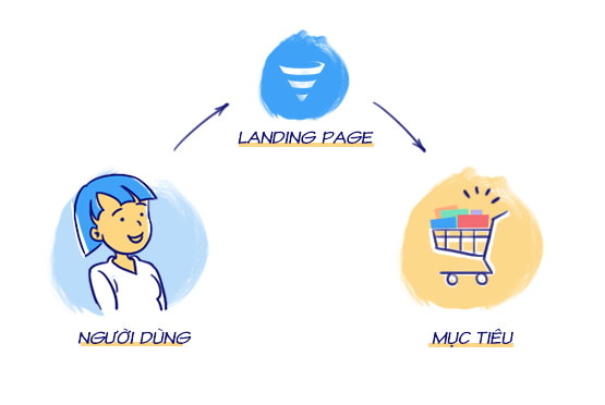 Tác dụng landing page