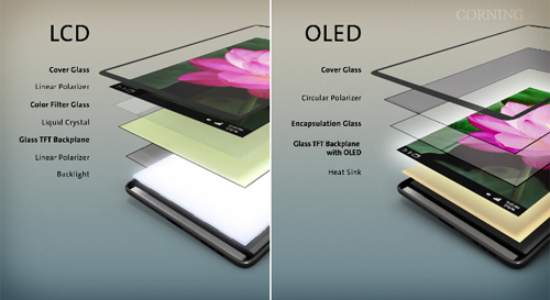 So sánh màn hình OLED và màn hình LCD