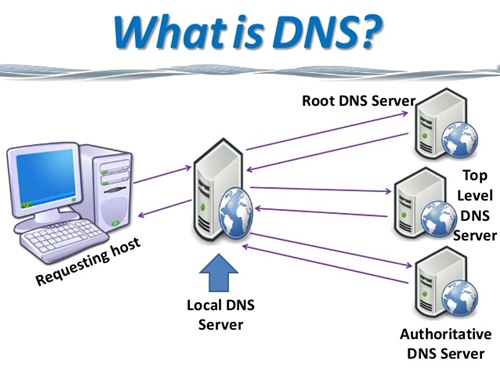 DNS Là Gì?