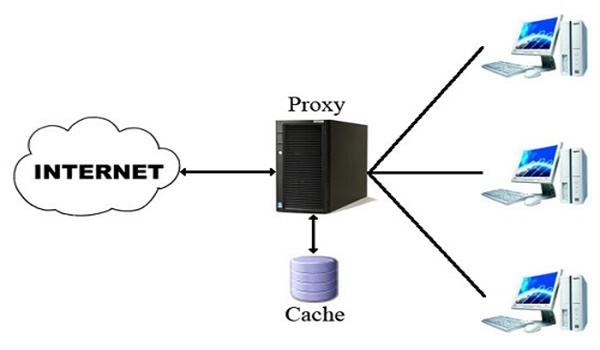 Proxy là gì? Tính năng của Proxy Server?